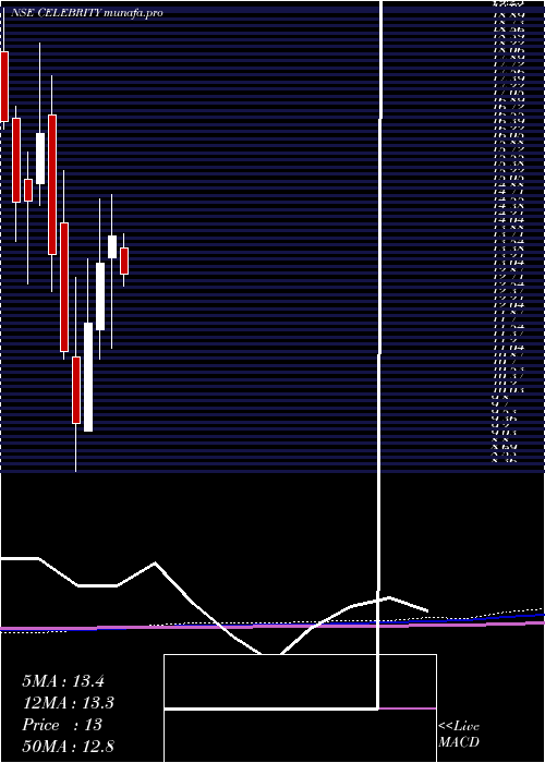  monthly chart CelebrityFashions