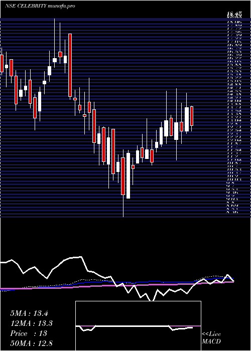  weekly chart CelebrityFashions
