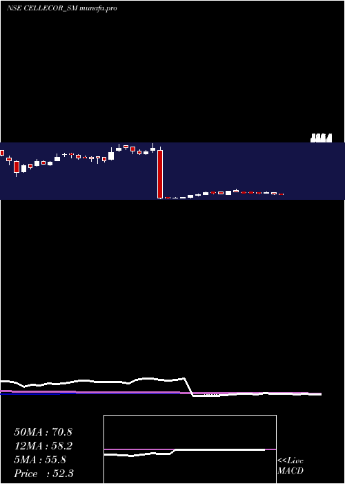  weekly chart CellecorGadgets