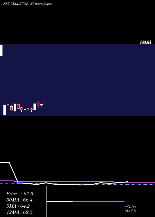  weekly chart CellecorGadgets