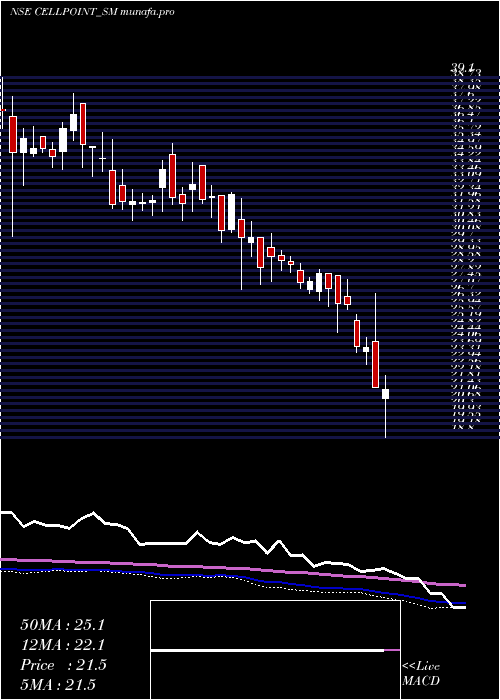  weekly chart CellPoint