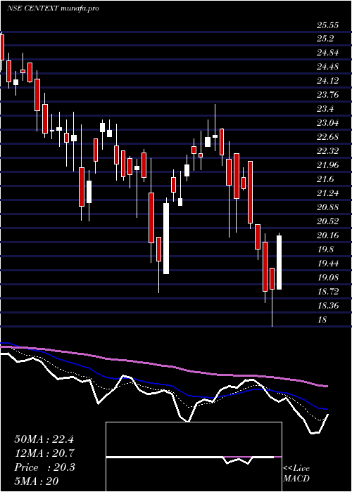  Daily chart CenturyExtrusions