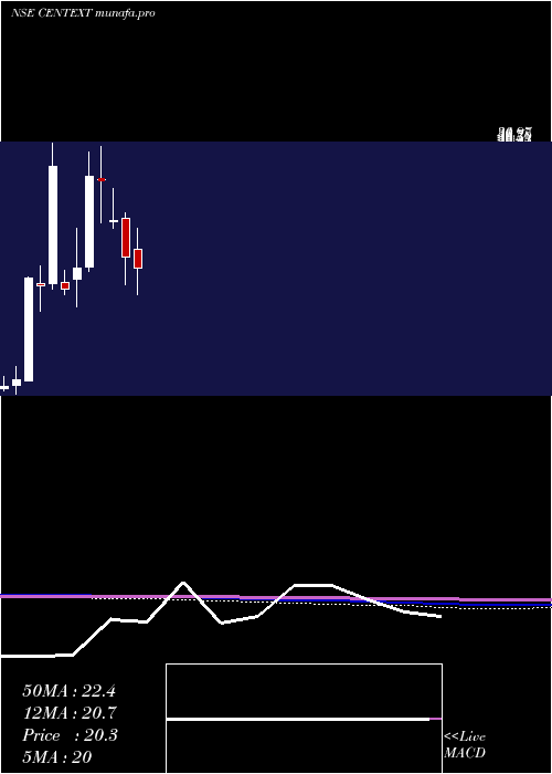  monthly chart CenturyExtrusions