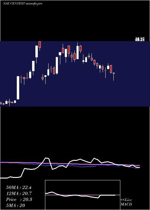  weekly chart CenturyExtrusions