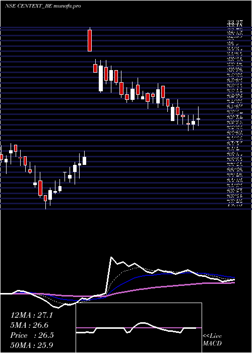  Daily chart CenturyExtrusions
