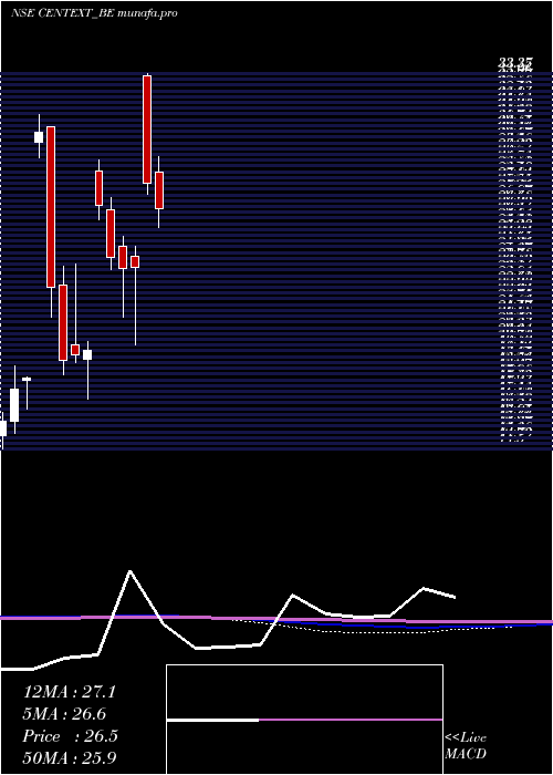  monthly chart CenturyExtrusions