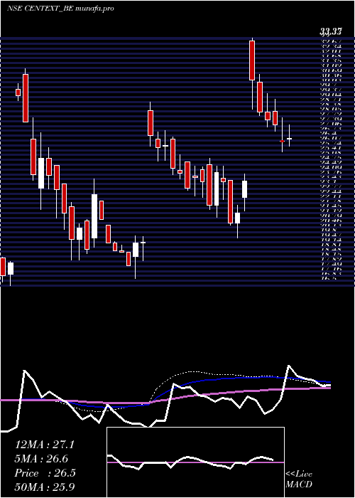  weekly chart CenturyExtrusions