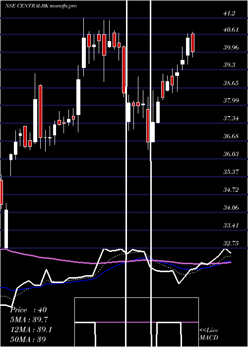 Daily chart CentralBank