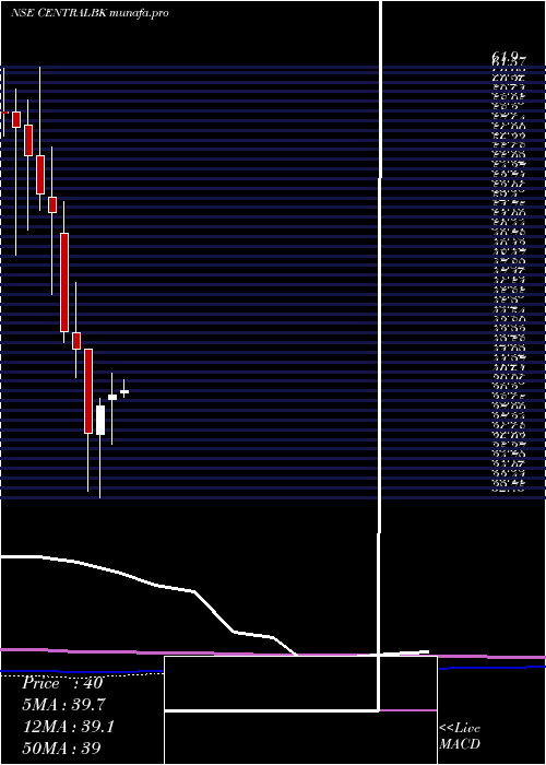 monthly chart CentralBank