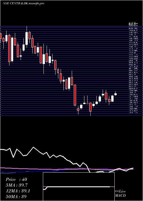 weekly chart CentralBank
