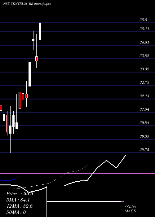  Daily chart CentrumCapital