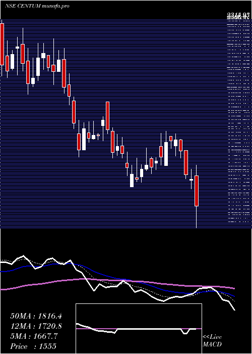  Daily chart CentumElectronics