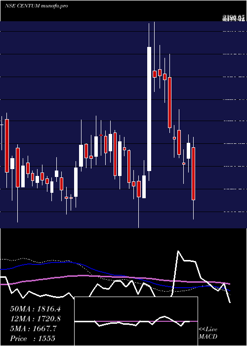  weekly chart CentumElectronics