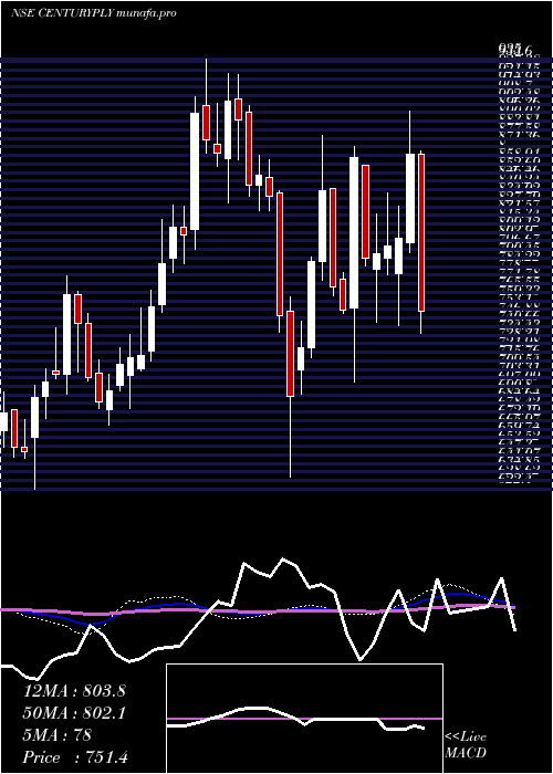  weekly chart CenturyPlyboards