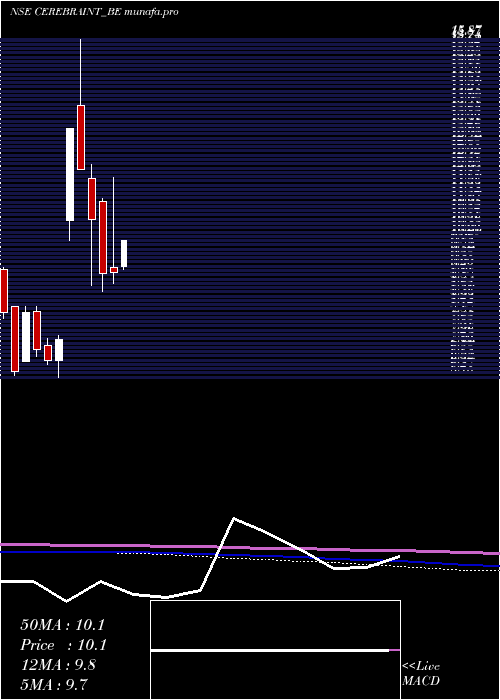  monthly chart CerebraInt