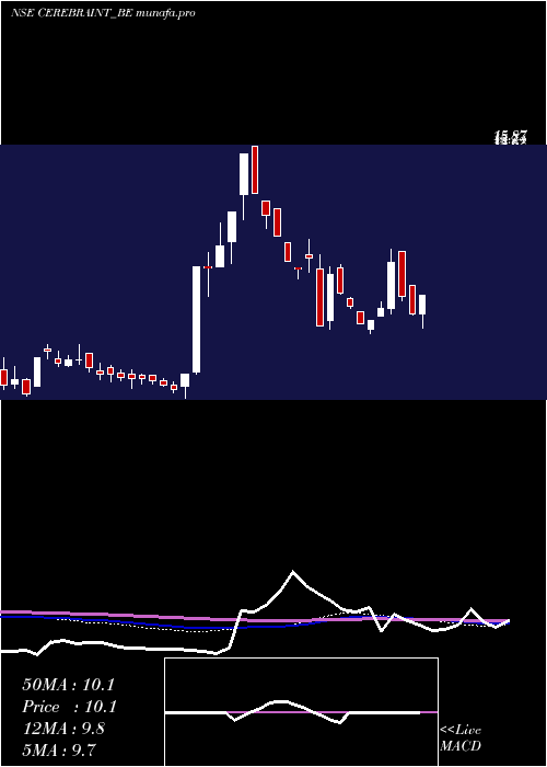  weekly chart CerebraInt