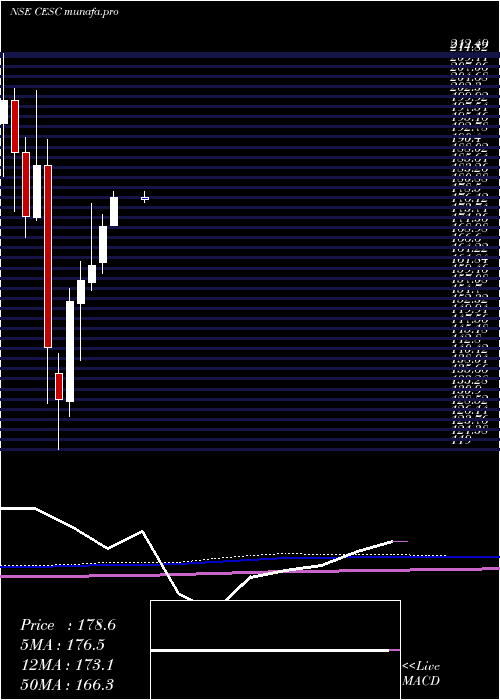  monthly chart Cesc