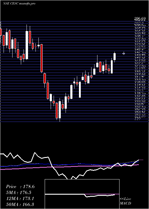  weekly chart Cesc