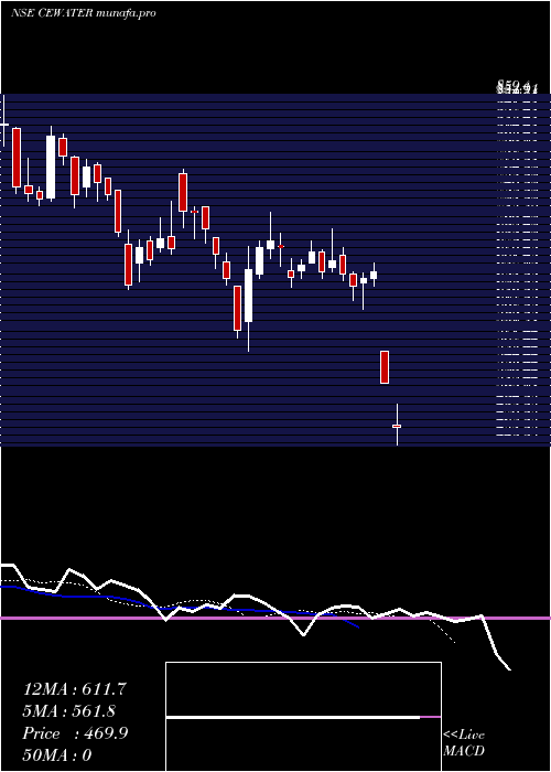  Daily chart ConcordEnviro