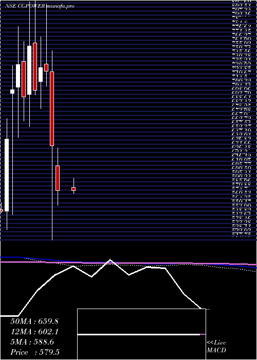  monthly chart CgPower