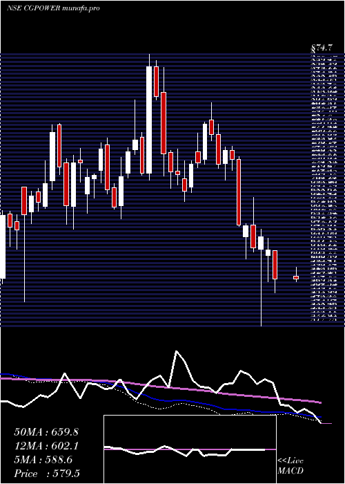  weekly chart CgPower