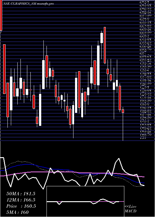  weekly chart CreativeGraphics