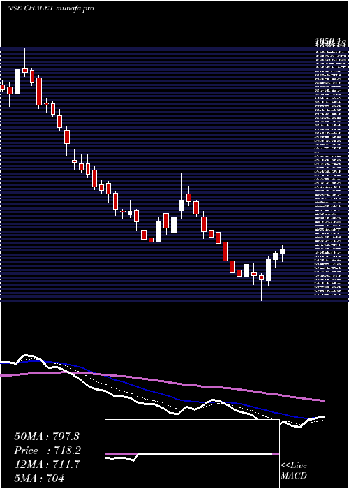  Daily chart ChaletHotels