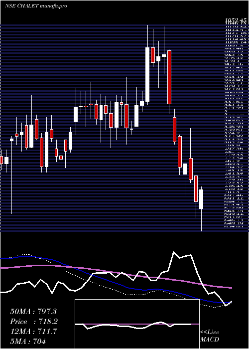  weekly chart ChaletHotels