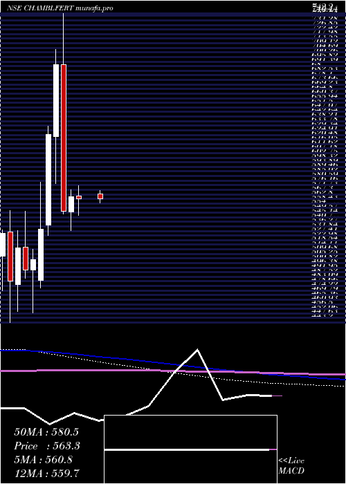 monthly chart ChambalFertilizers