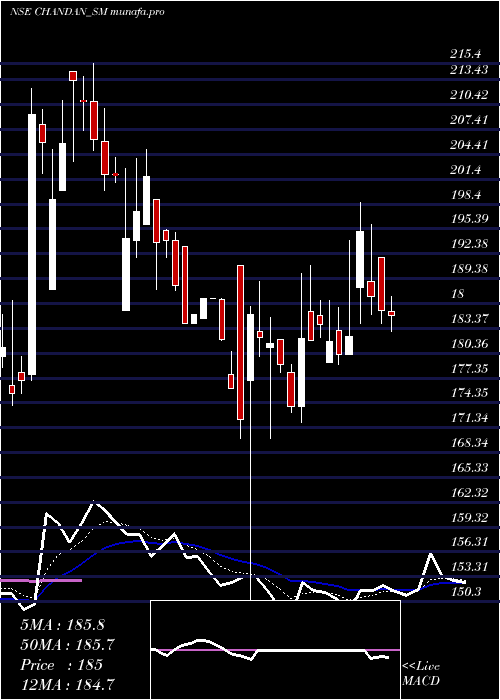 Daily chart ChandanHealthcare