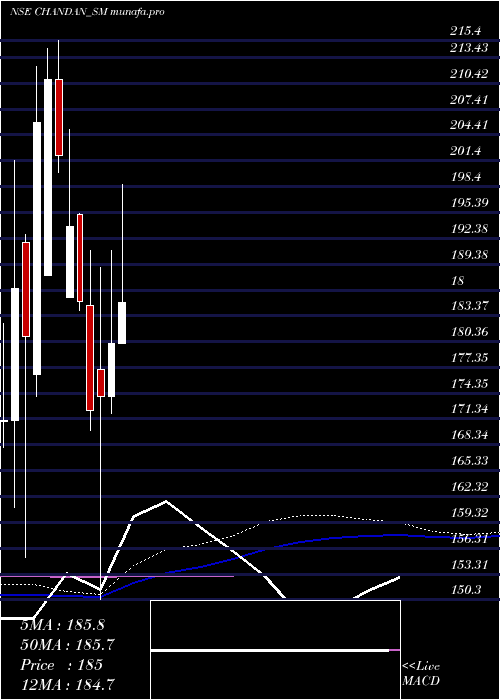 weekly chart ChandanHealthcare
