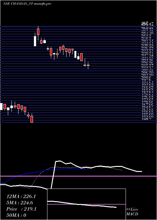 Daily chart ChandanHealthcare