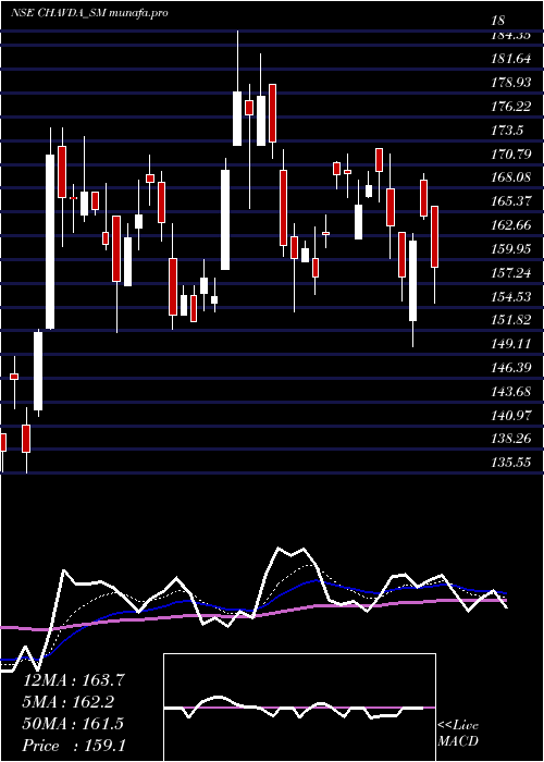  Daily chart ChavdaInfra