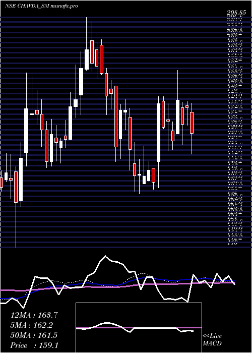  weekly chart ChavdaInfra