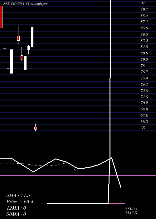  Daily chart ChavdaInfra