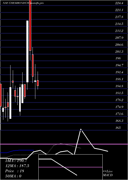 Daily chart ChembondChemical