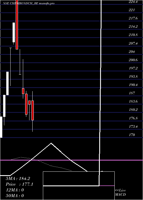  Daily chart ChembondChemical
