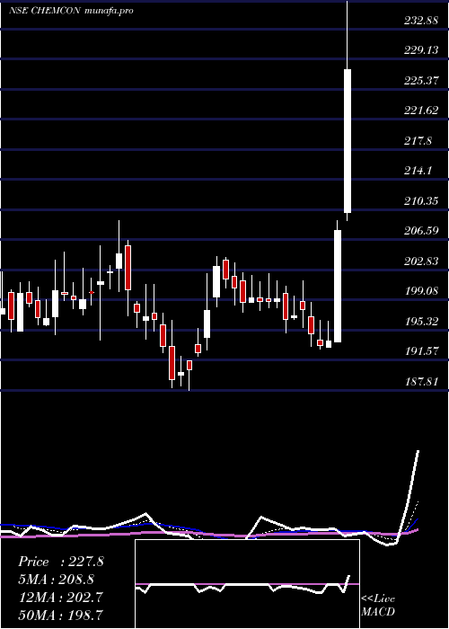  Daily chart ChemconSpecial