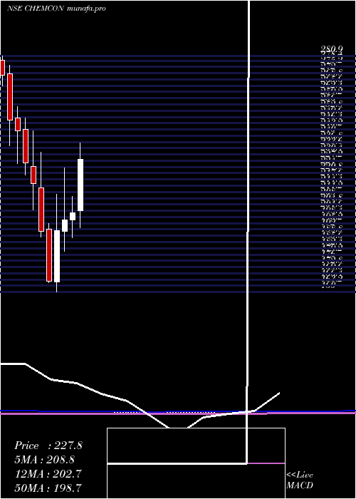 monthly chart ChemconSpecial