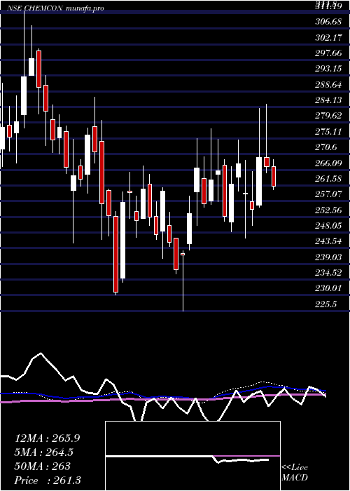  weekly chart ChemconSpecial