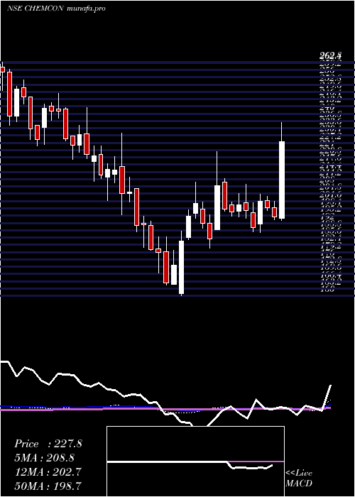 weekly chart ChemconSpecial