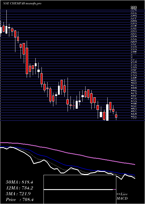  Daily chart ChemfabAlkalis