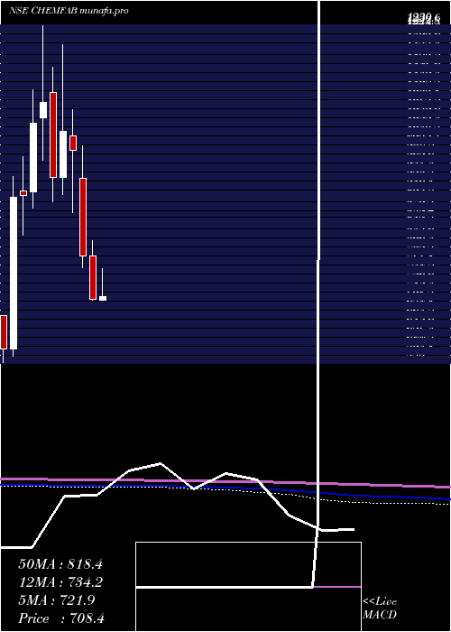  monthly chart ChemfabAlkalis