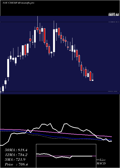  weekly chart ChemfabAlkalis