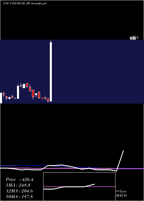  weekly chart ChemfabAlkalis