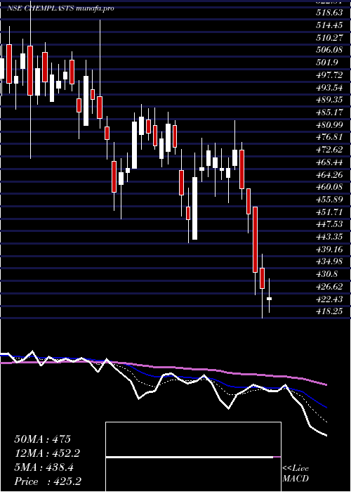  Daily chart ChemplastSanmar