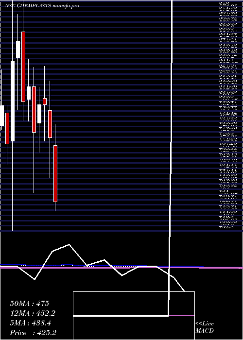  monthly chart ChemplastSanmar