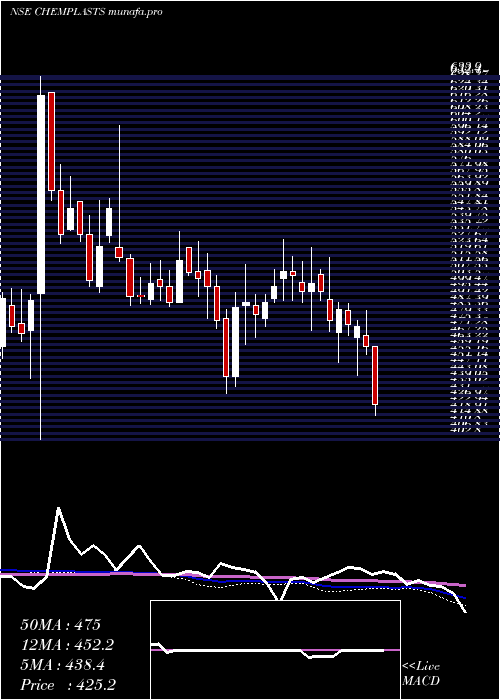  weekly chart ChemplastSanmar