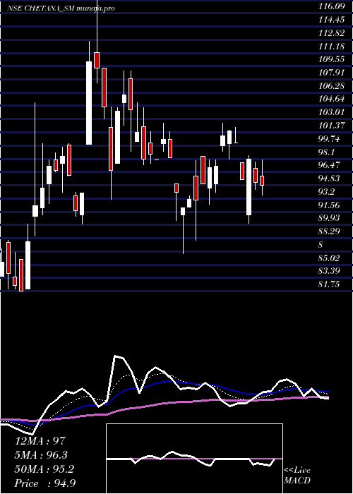  Daily chart ChetanaEducation