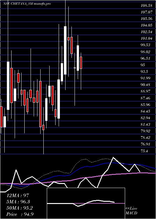  weekly chart ChetanaEducation